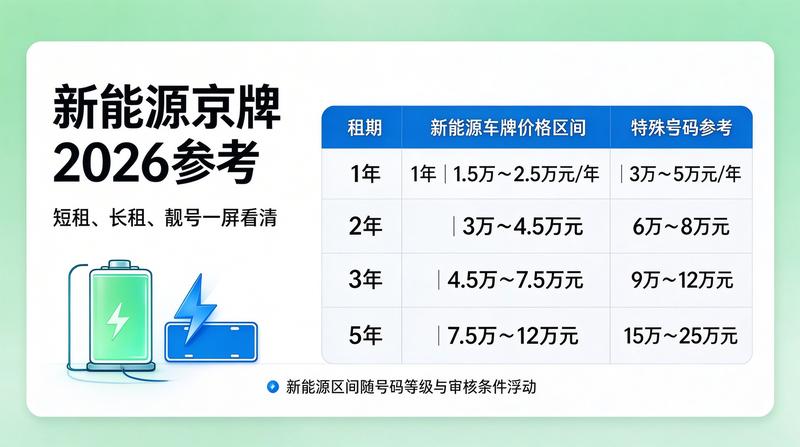 2026年新能源车牌新政解读